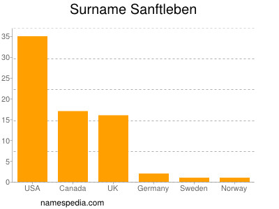 Surname Sanftleben