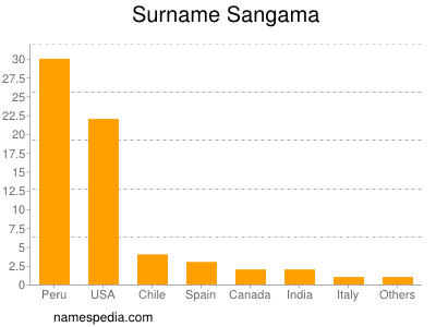 Surname Sangama