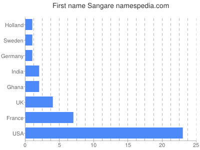 Given name Sangare