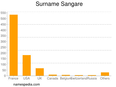 Surname Sangare