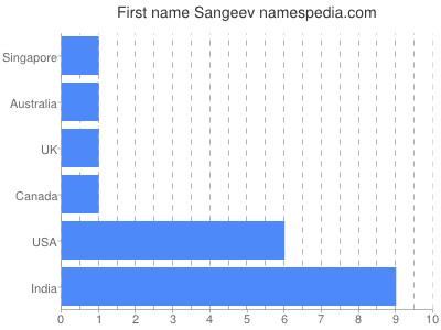 Given name Sangeev