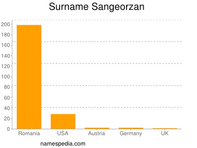 Surname Sangeorzan