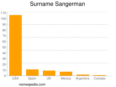 Surname Sangerman