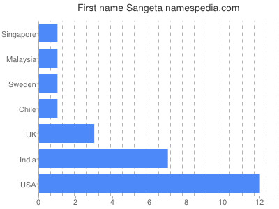 Given name Sangeta
