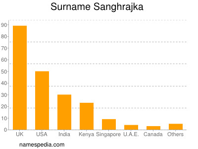 Surname Sanghrajka