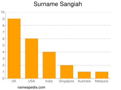 Surname Sangiah