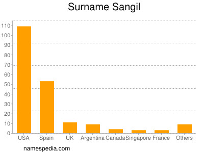 Surname Sangil