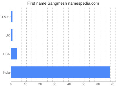 Given name Sangmesh