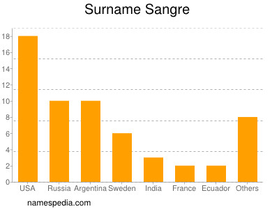 Surname Sangre