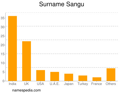 Surname Sangu