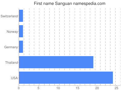 Given name Sanguan