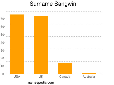 Surname Sangwin