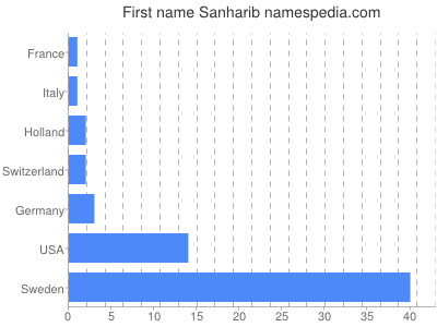 Given name Sanharib