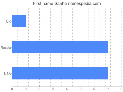 Given name Sanho