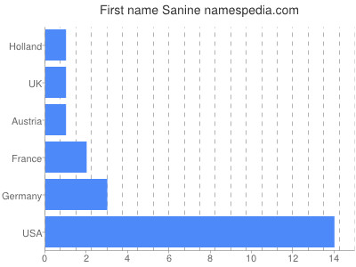 Given name Sanine