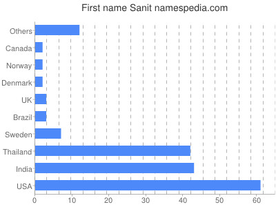 Given name Sanit