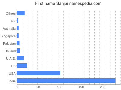 Given name Sanjai