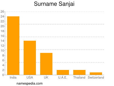 Surname Sanjai