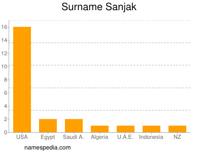 Surname Sanjak