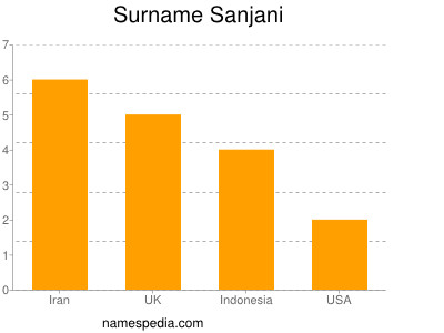 Surname Sanjani