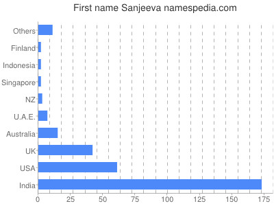 Given name Sanjeeva