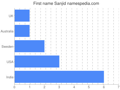 Given name Sanjid