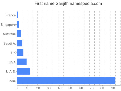 Given name Sanjith