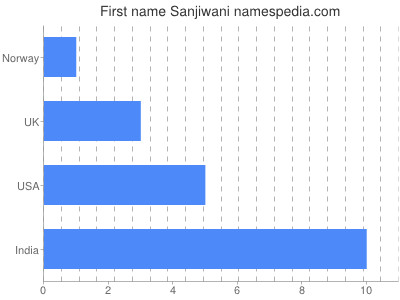Given name Sanjiwani