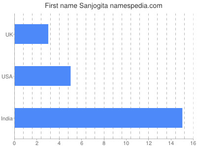 Given name Sanjogita