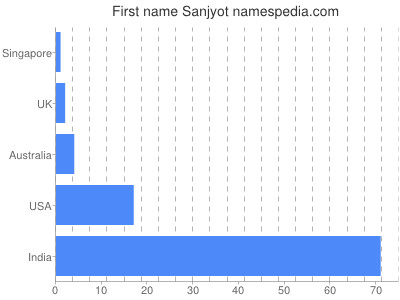Given name Sanjyot