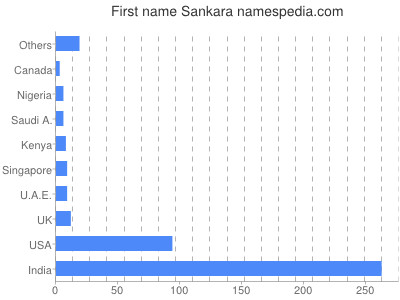 Given name Sankara