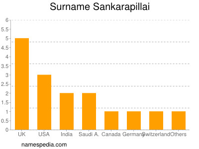 Surname Sankarapillai