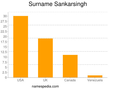 Surname Sankarsingh