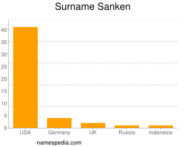 Surname Sanken
