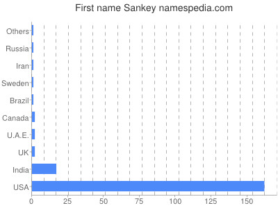 Given name Sankey