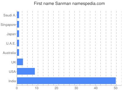 Given name Sanman