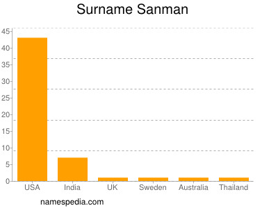 Surname Sanman