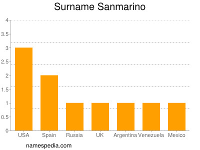 Surname Sanmarino