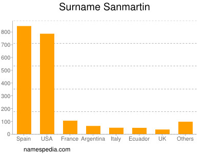 Surname Sanmartin