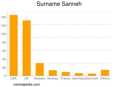 Surname Sanneh
