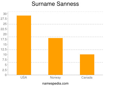 Surname Sanness
