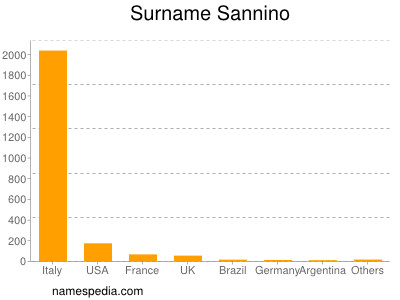 Surname Sannino