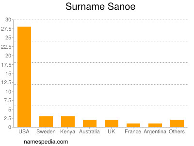 Surname Sanoe