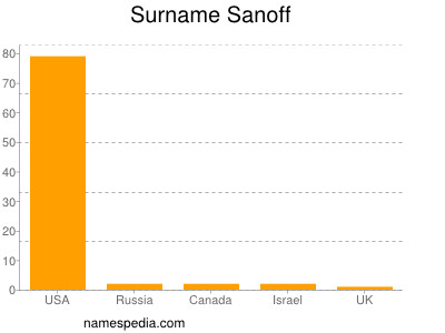 Surname Sanoff