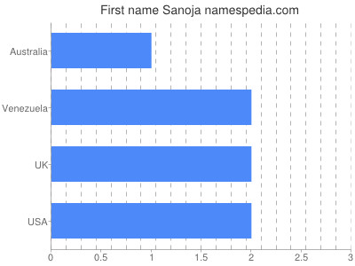 Given name Sanoja