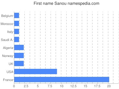 Given name Sanou