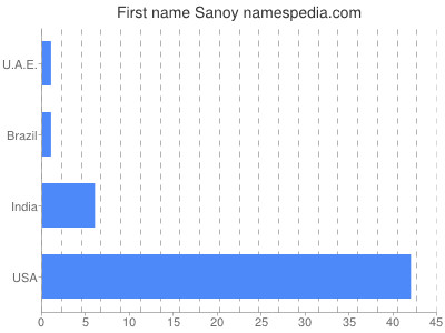 Given name Sanoy