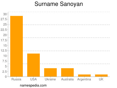 Surname Sanoyan