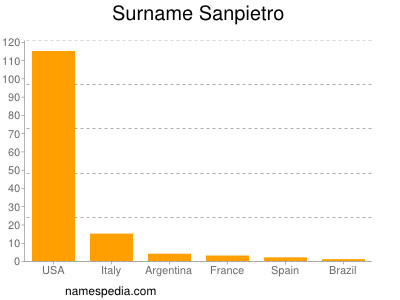 Surname Sanpietro