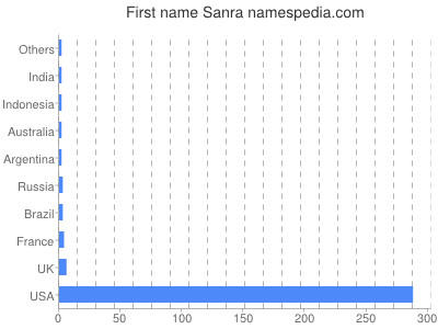 Given name Sanra